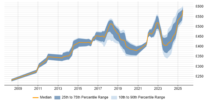 Contractor daily rate distribution trend for jobs in the Midlands citing FortiGate