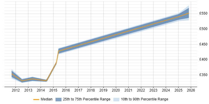 Contractor daily rate distribution trend for jobs in the Midlands citing Foundry