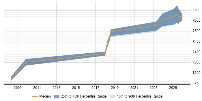Contractor daily rate distribution trend for jobs in the Midlands citing FPGA Design