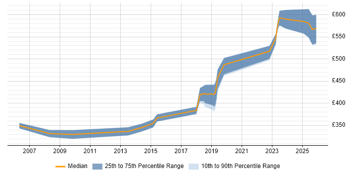 Contractor daily rate distribution trend for jobs in the Midlands citing FPGA
