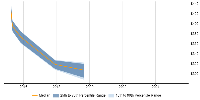 Contractor daily rate distribution trend for jobs in the Midlands citing Framer.js Contractor daily rate distribution trend for jobs in the Midlands citing Framer.js