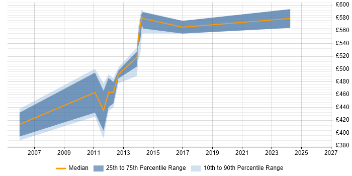 Contractor daily rate distribution trend for Fraud Manager job vacancies in the Midlands