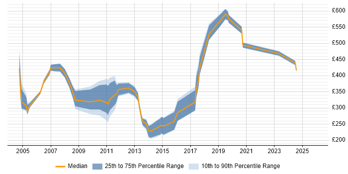 Contractor daily rate distribution trend for jobs in the Midlands citing French Language