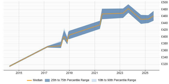 Contractor daily rate distribution trend for Front-End Engineer (Client-Side Engineer) job vacancies in the Midlands