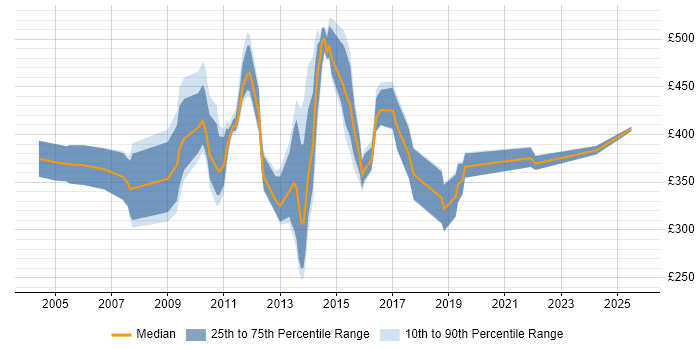 Contractor daily rate distribution trend for jobs in the Midlands citing Front Office Contractor daily rate distribution trend for jobs in the Midlands citing Front Office