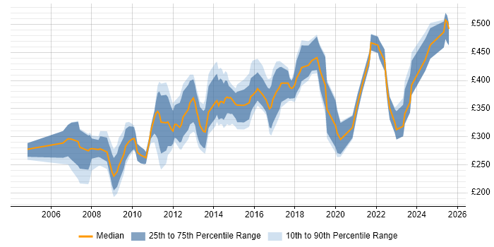 Contractor daily rate distribution trend for jobs in the Midlands citing FTP Contractor daily rate distribution trend for jobs in the Midlands citing FTP