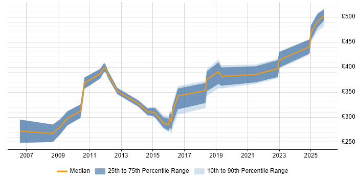 Contractor daily rate distribution trend for jobs in the Midlands citing Fujitsu