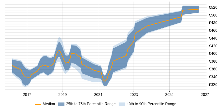 Contractor daily rate distribution trend for Full-Stack C# Developer job vacancies in the Midlands