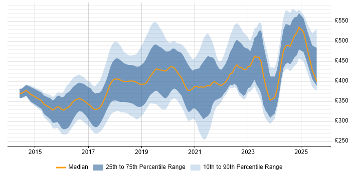 Contractor daily rate distribution trend for Full-Stack Developer job vacancies in the Midlands Contractor daily rate distribution trend for Full-Stack Developer job vacancies in the Midlands