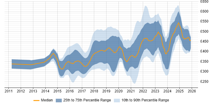 Contractor daily rate distribution trend for jobs in the Midlands citing Full-Stack Development