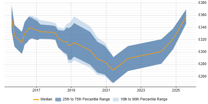 Contractor daily rate distribution trend for Full-Stack PHP Developer job vacancies in the Midlands Contractor daily rate distribution trend for Full-Stack PHP Developer job vacancies in the Midlands
