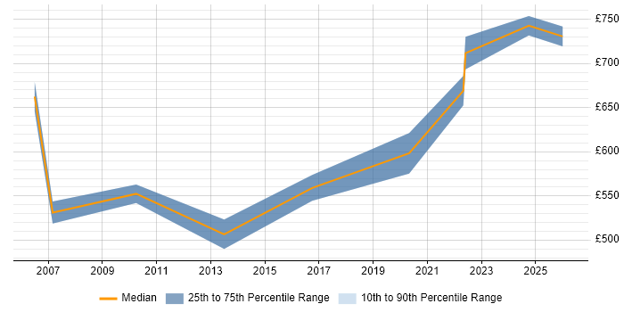 Contractor daily rate distribution trend for Functional Architect job vacancies in the Midlands