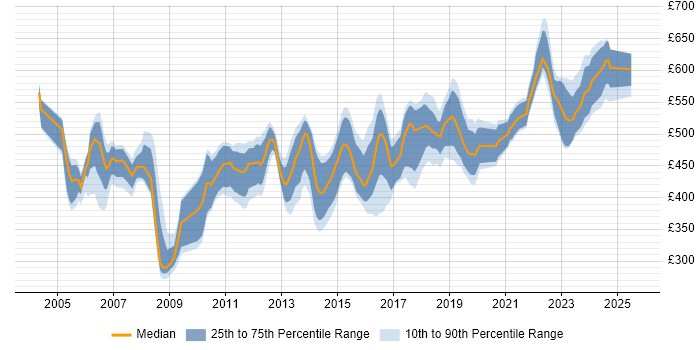 Contractor daily rate distribution trend for Functional Consultant job vacancies in the Midlands Contractor daily rate distribution trend for Functional Consultant job vacancies in the Midlands