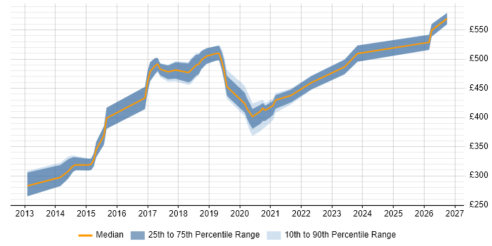 Contractor daily rate distribution trend for jobs in the Midlands citing Functional Programming