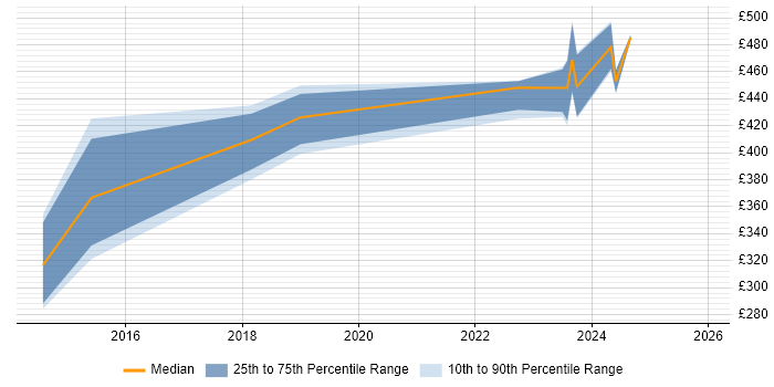 Contractor daily rate distribution trend for jobs in the Midlands citing Functional Safety