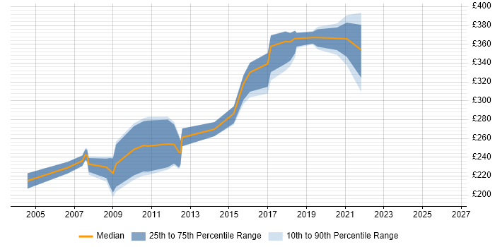 Contractor daily rate distribution trend for Functional Tester job vacancies in the Midlands