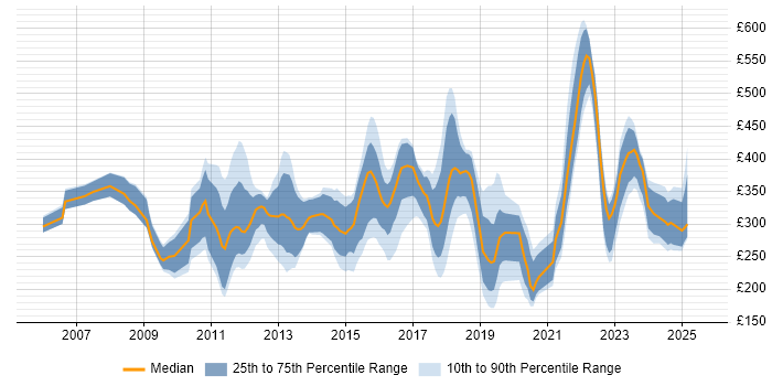 Contractor daily rate distribution trend for jobs in the Midlands citing Games Contractor daily rate distribution trend for jobs in the Midlands citing Games