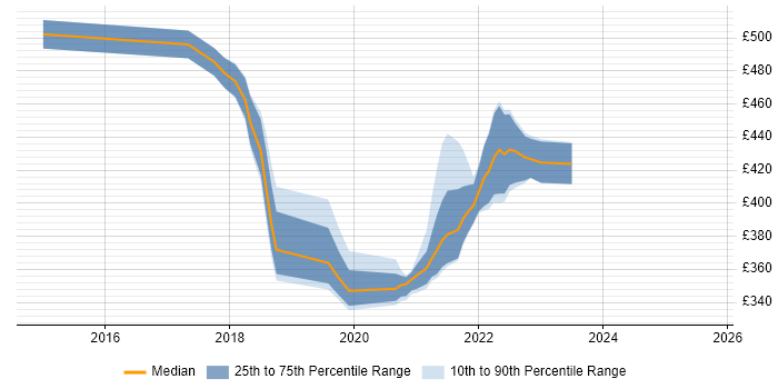 Contractor daily rate distribution trend for jobs in the Midlands citing Gatling Contractor daily rate distribution trend for jobs in the Midlands citing Gatling