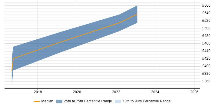 Contractor daily rate distribution trend for jobs in the Midlands citing GCFA