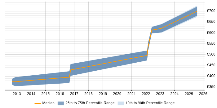 Contractor daily rate distribution trend for jobs in the Midlands citing GCIH