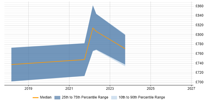 Contractor daily rate distribution trend for GCP Consultant job vacancies in the Midlands