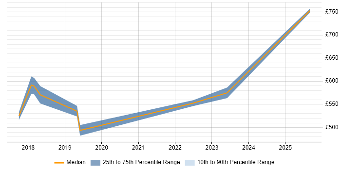 Contractor daily rate distribution trend for GCP DevOps Engineer job vacancies in the Midlands