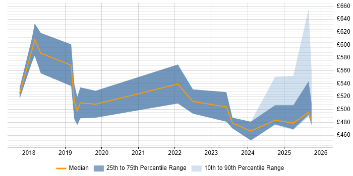Contractor daily rate distribution trend for GCP Engineer job vacancies in the Midlands