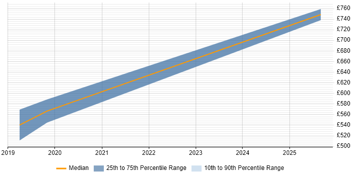 Contractor daily rate distribution trend for GCP Software Engineer job vacancies in the Midlands