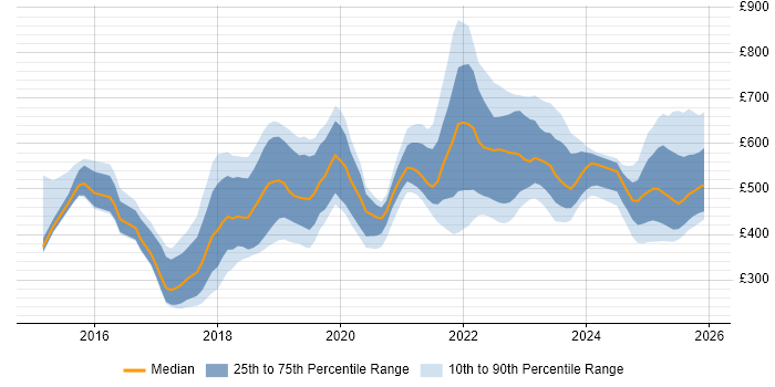 Contractor daily rate distribution trend for jobs in the Midlands citing GCP