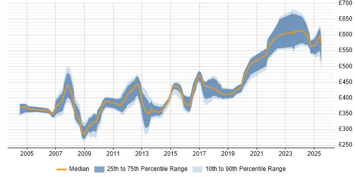 Contractor daily rate distribution trend for jobs in the Midlands citing General Ledger
