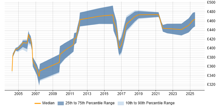 Contractor daily rate distribution trend for jobs in the Midlands citing Genesys