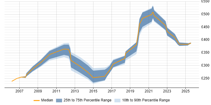 Contractor daily rate distribution trend for jobs in the Midlands citing Geospatial Data Contractor daily rate distribution trend for jobs in the Midlands citing Geospatial Data