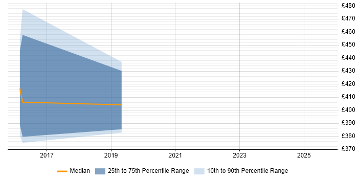 Contractor daily rate distribution trend for GIS Business Analyst job vacancies in the Midlands Contractor daily rate distribution trend for GIS Business Analyst job vacancies in the Midlands