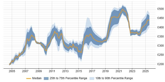 Contractor daily rate distribution trend for jobs in the Midlands citing GIS