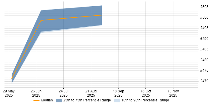 Contractor daily rate distribution trend for jobs in the Midlands citing GitHub Copilot
