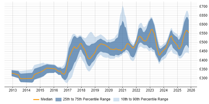 Contractor daily rate distribution trend for jobs in the Midlands citing GitHub