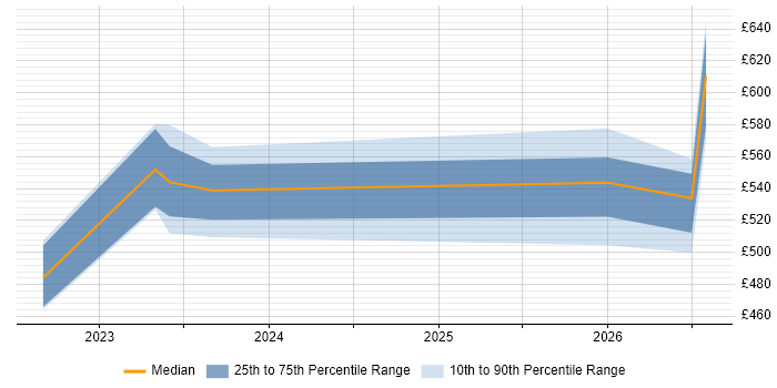 Contractor daily rate distribution trend for jobs in the Midlands citing GitOps