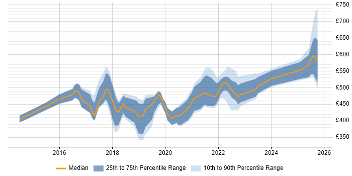 Contractor daily rate distribution trend for jobs in the Midlands citing Go