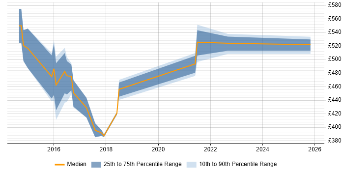 Contractor daily rate distribution trend for jobs in the Midlands citing GoCD