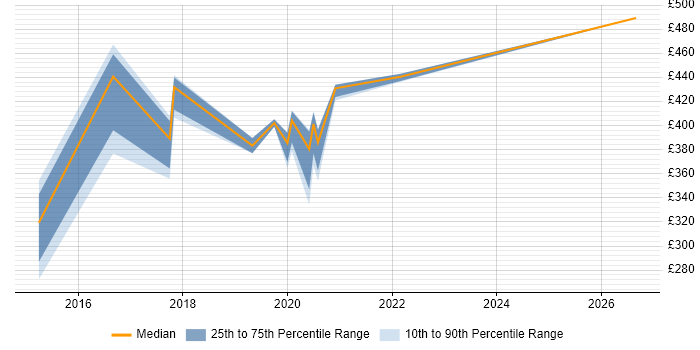 Contractor daily rate distribution trend for Google Analytics Analyst job vacancies in the Midlands