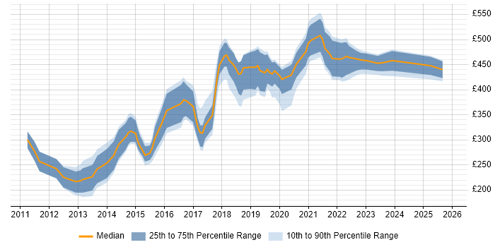 Contractor daily rate distribution trend for jobs in the Midlands citing Google Analytics