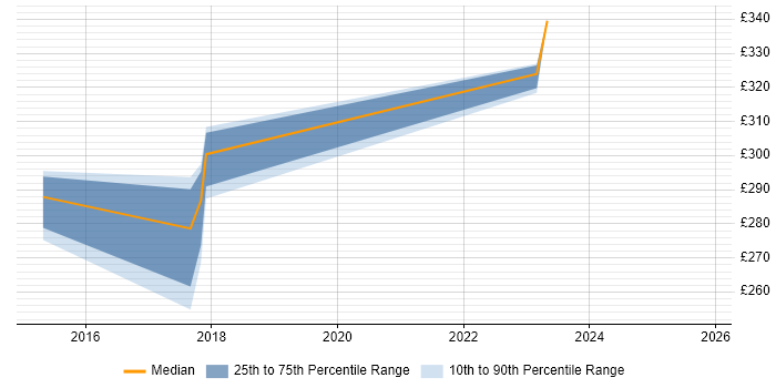 Contractor daily rate distribution trend for jobs in the Midlands citing Google Apps Script