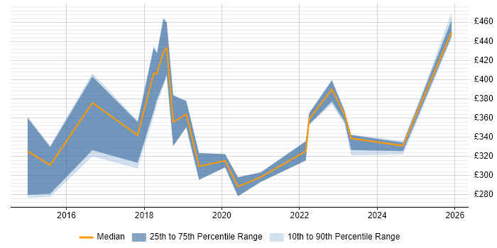 Contractor daily rate distribution trend for jobs in the Midlands citing Google Sheets