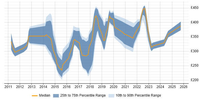 Contractor daily rate distribution trend for jobs in the Midlands citing Google Workspace
