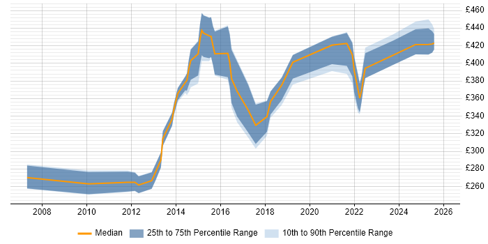 Contractor daily rate distribution trend for Governance Analyst job vacancies in the Midlands