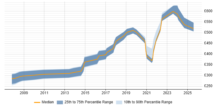 Contractor daily rate distribution trend for Governance Consultant job vacancies in the Midlands Contractor daily rate distribution trend for Governance Consultant job vacancies in the Midlands