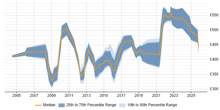 Contractor daily rate distribution trend for Governance Manager job vacancies in the Midlands