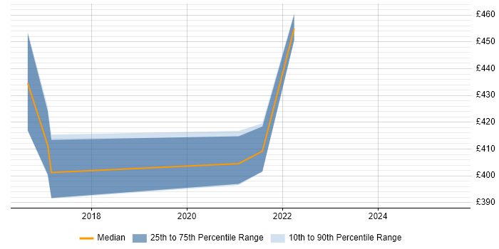 Contractor daily rate distribution trend for jobs in the Midlands citing GPFS Contractor daily rate distribution trend for jobs in the Midlands citing GPFS