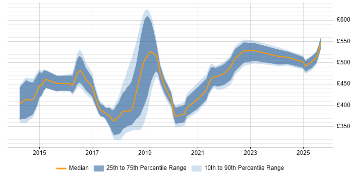 Contractor daily rate distribution trend for jobs in the Midlands citing Gradle