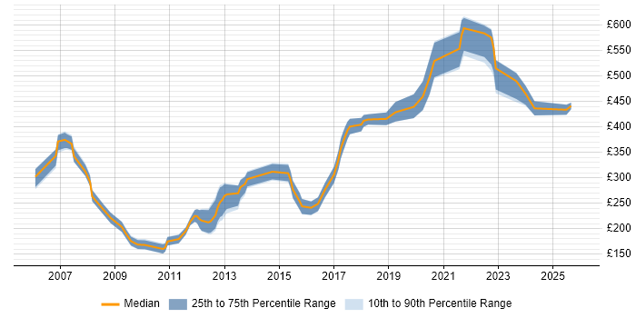 Contractor daily rate distribution trend for jobs in the Midlands citing Graphic Design